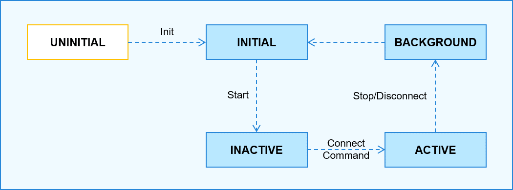 ServiceAbility-Lifecycle