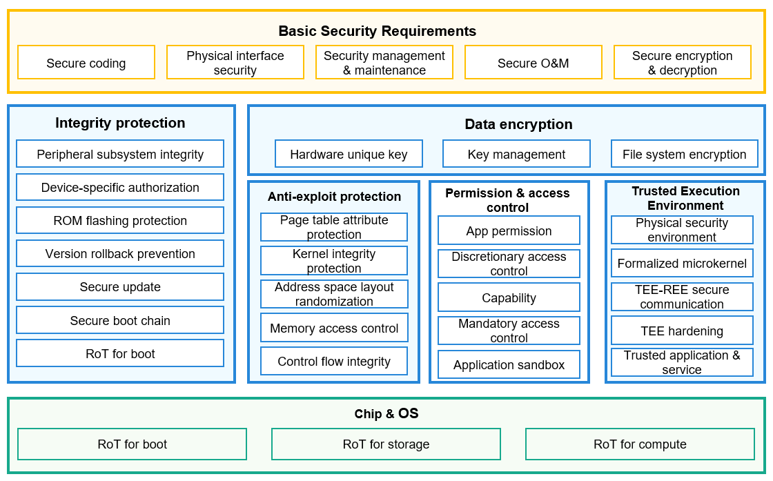 OpenHarmony system security architecture