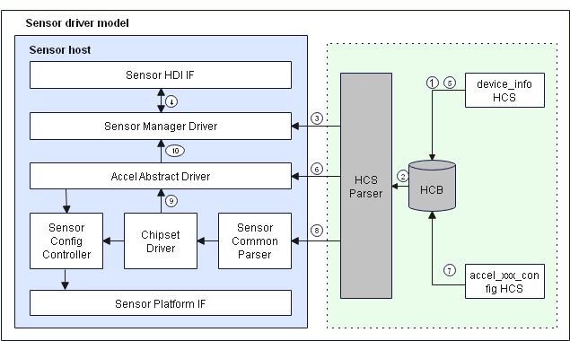How sensor driver works