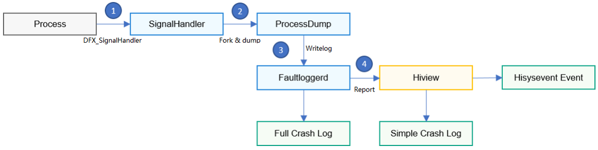 process_crash_handling
