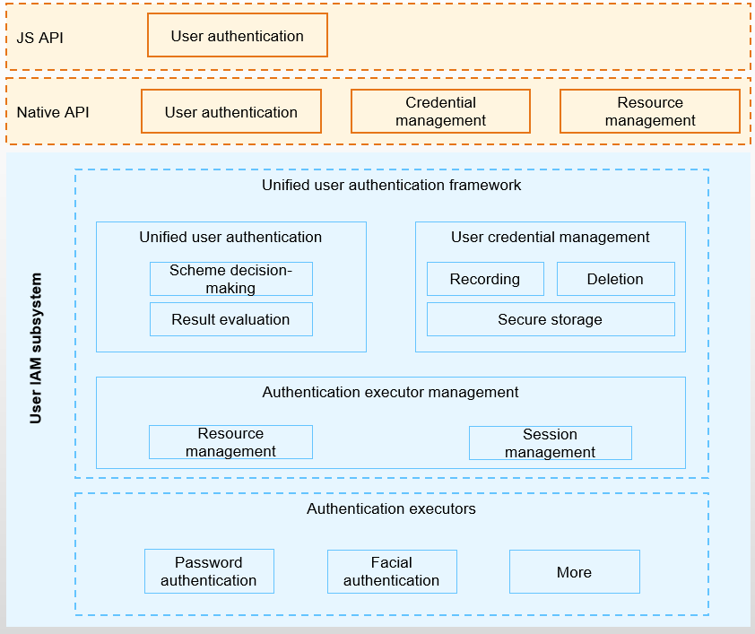 User IAM subsystem architecture