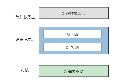 Light驱动模型图