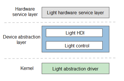 Light driver model