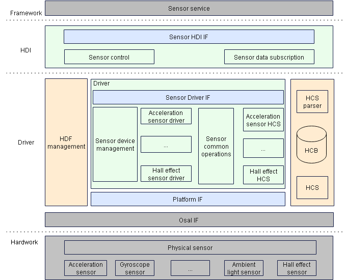 Sensor driver model