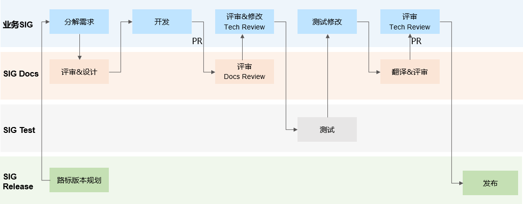 OpenHarmony社区文档开发流程