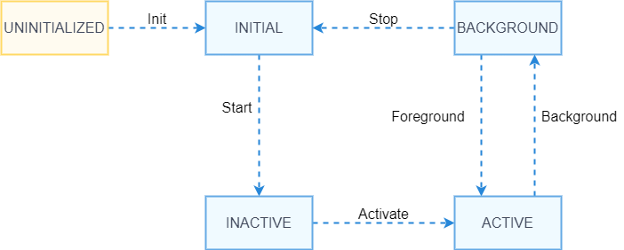 PageAbility-Lifecycle