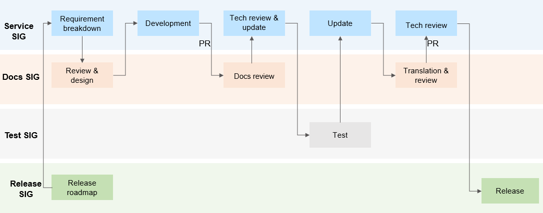 OpenHarmony Document Development Process