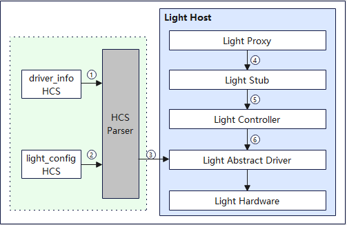 How light driver works