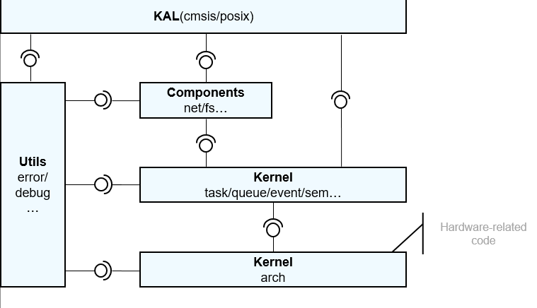 Architecture of the Liteos Cortex M-kernel