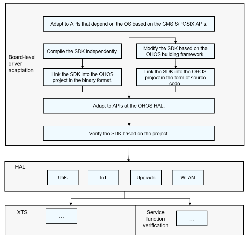 process-for-board-level-driver-adaptation