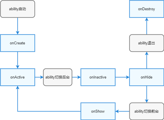 fa-pageAbility-lifecycle