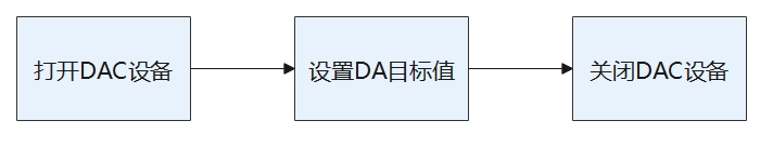 DAC使用流程图