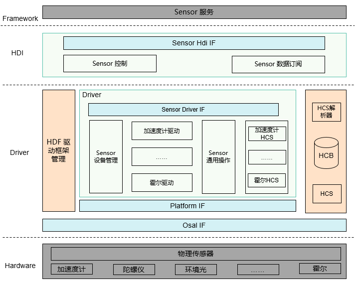 Sensor驱动模型图