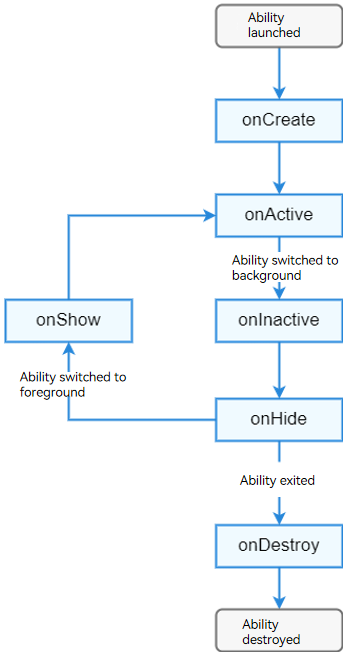 fa-pageAbility-lifecycle