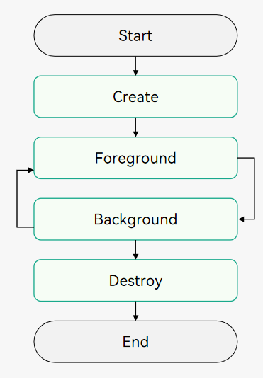 Ability-Life-Cycle