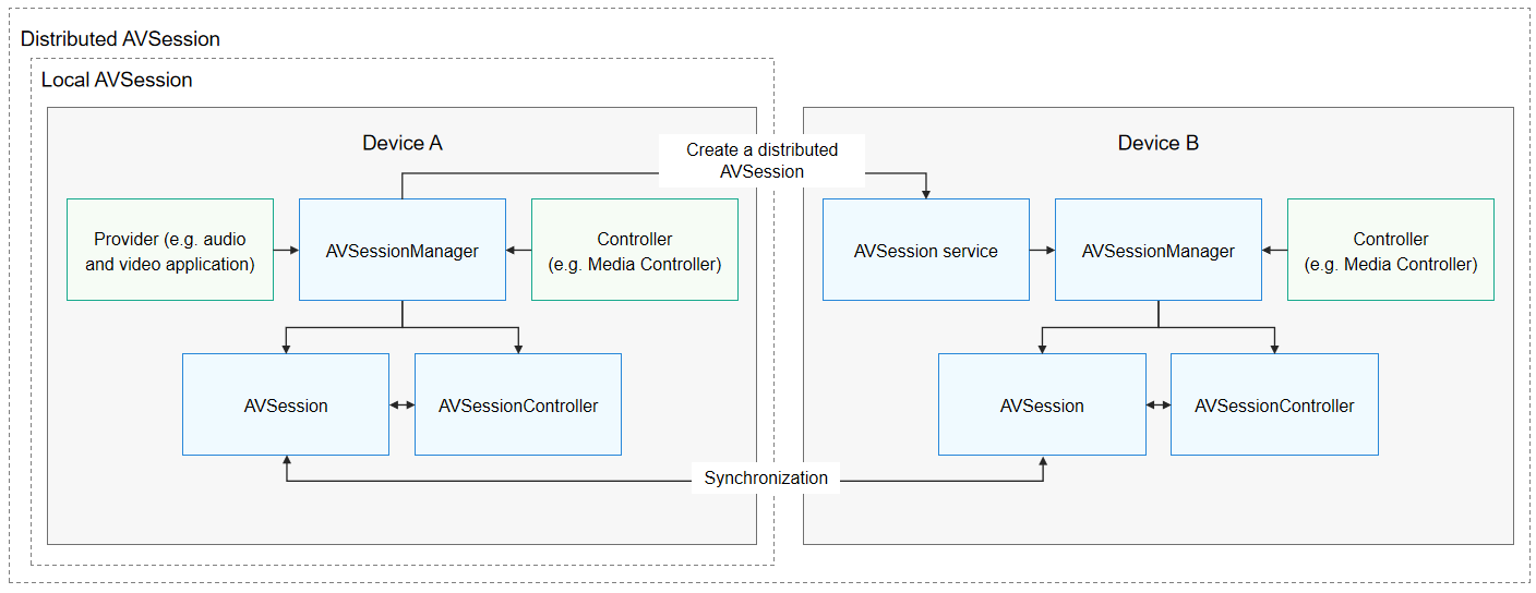 AVSession Interaction Process