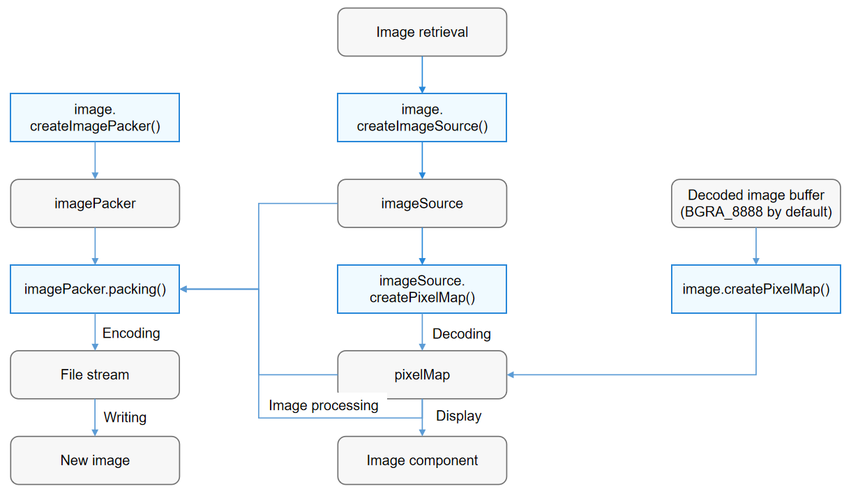 Image development process