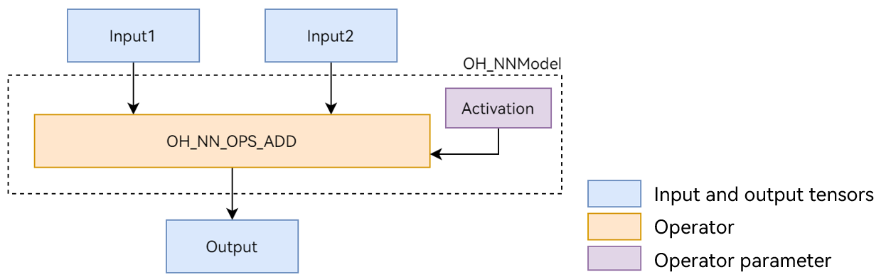 "Add single-operator model"