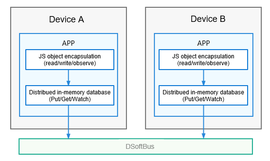 how-distributedobject-works