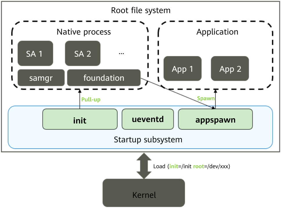 context-structure-of-the-Startup-subsystem