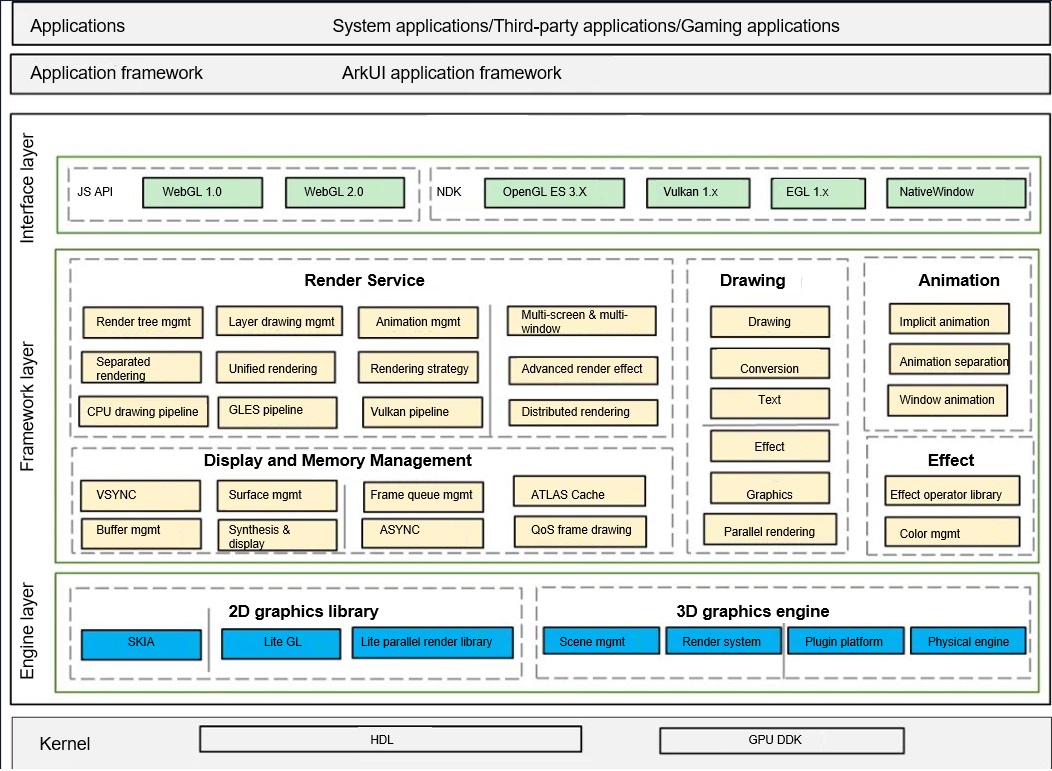 Graphics subsystem architecture