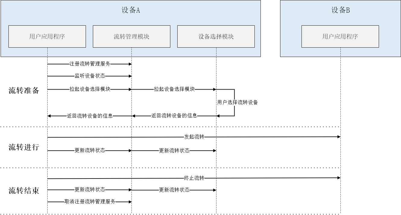 continuationManager