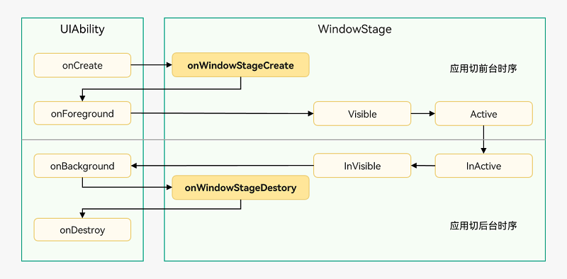 Ability-Life-Cycle-WindowStage