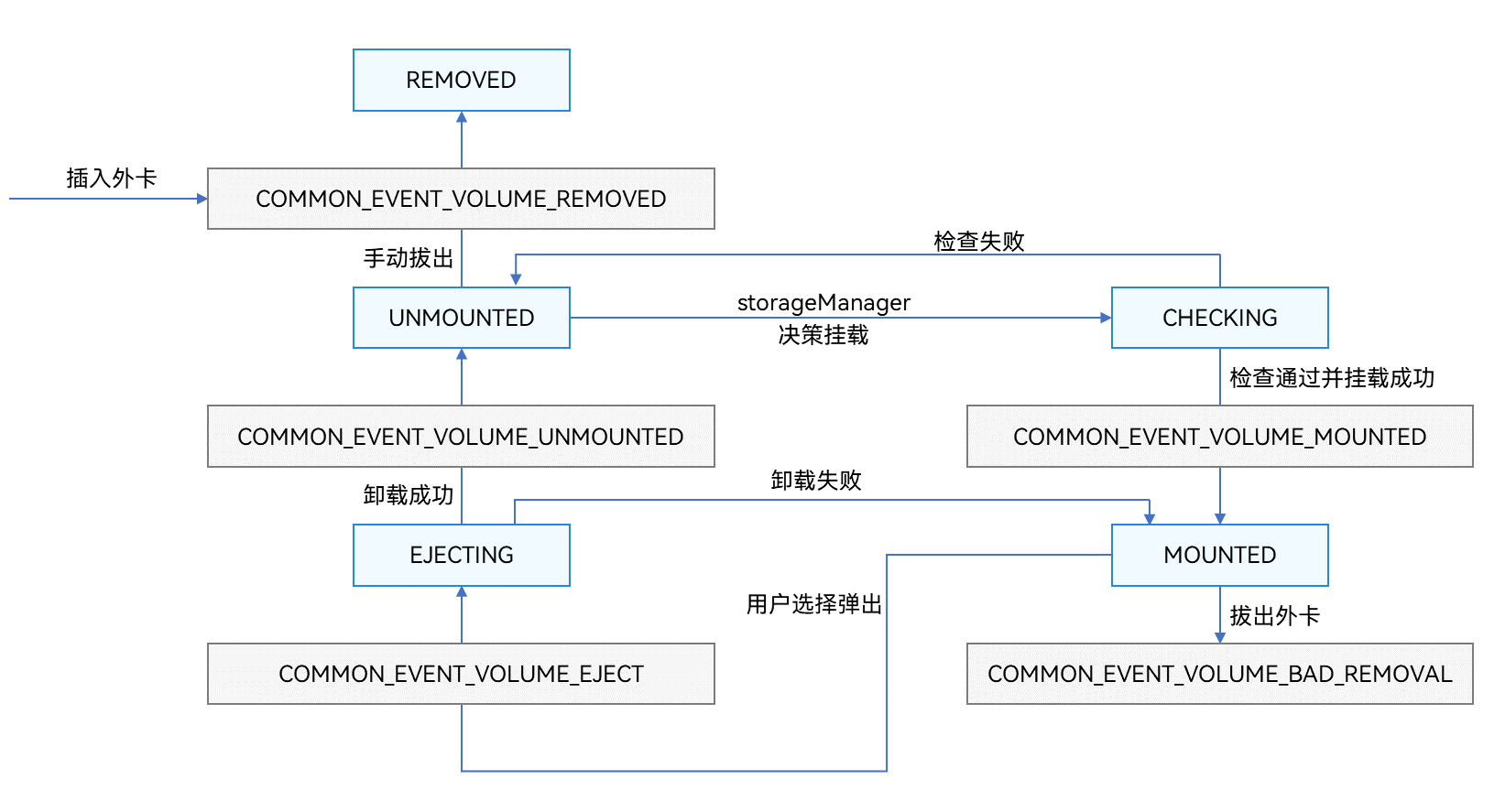 External storage device management