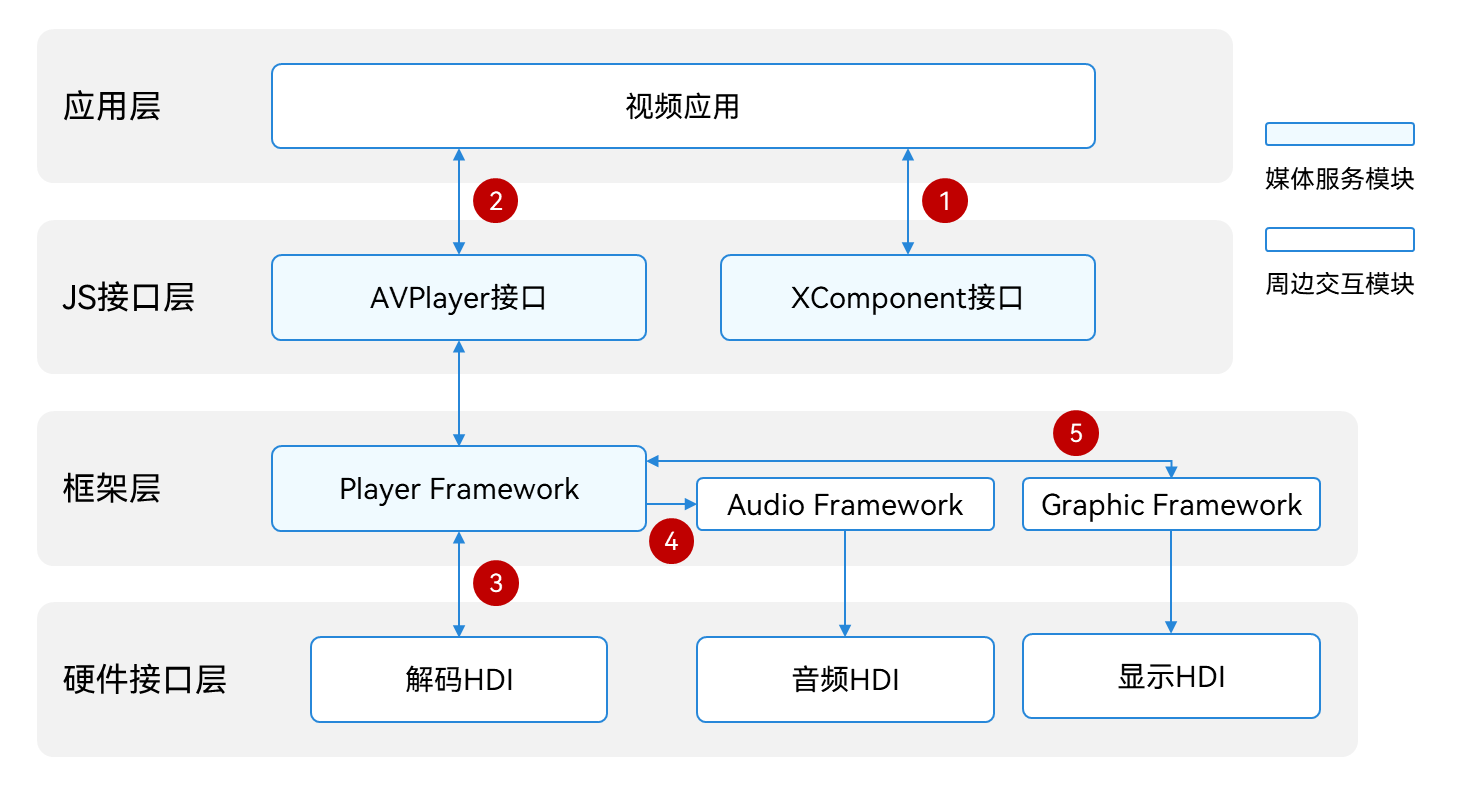 Video playback interaction diagram