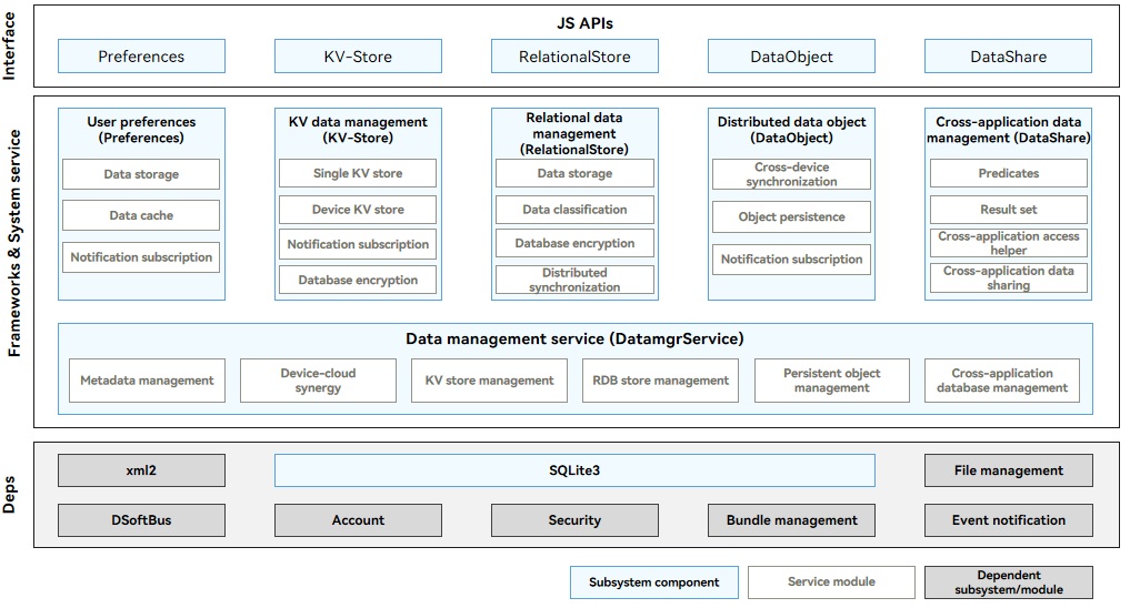 dataManagement