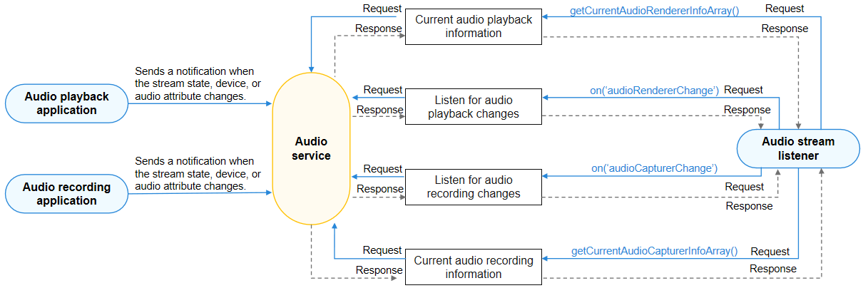 Call relationship of recording stream management