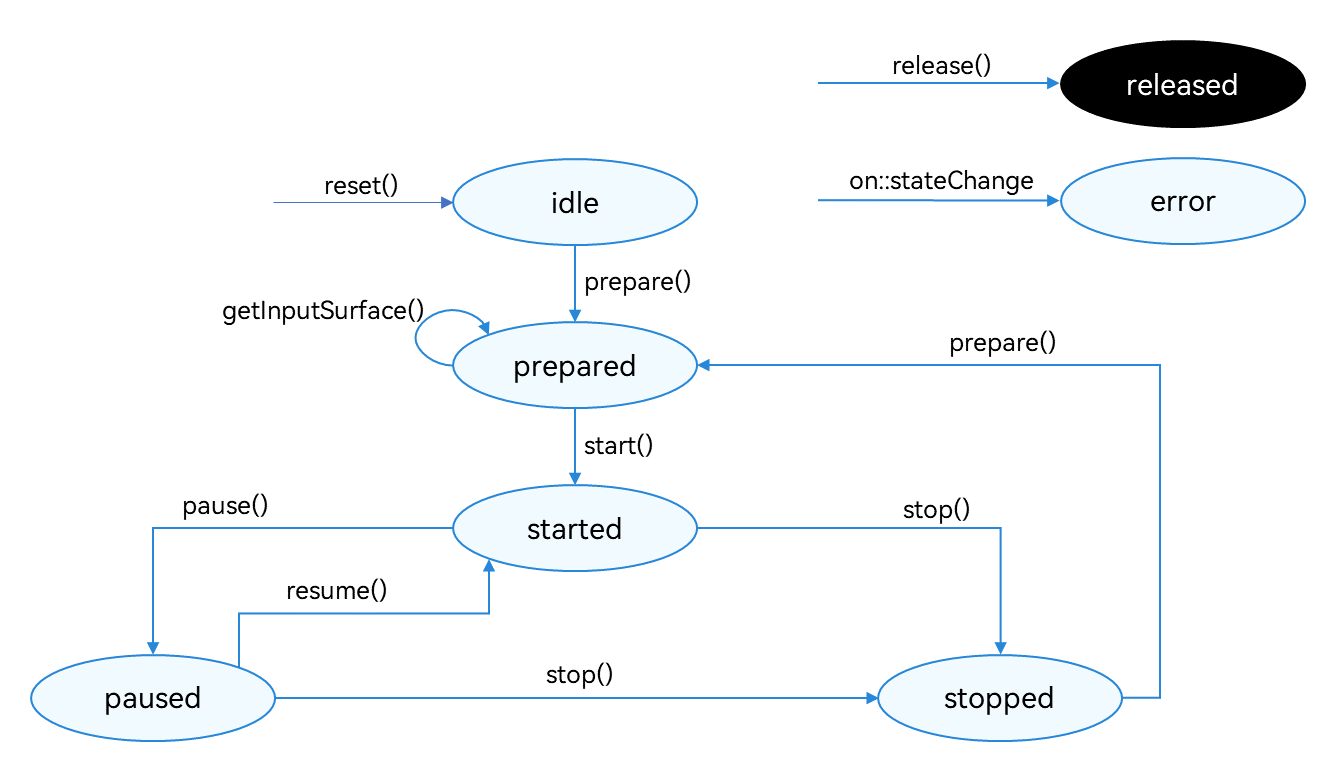 Recording state change