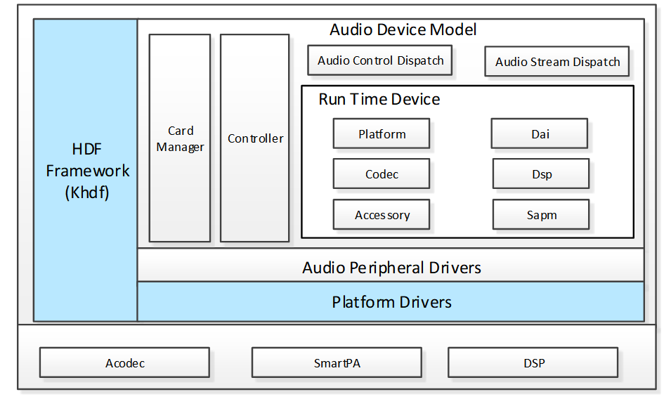 Audio driver framework