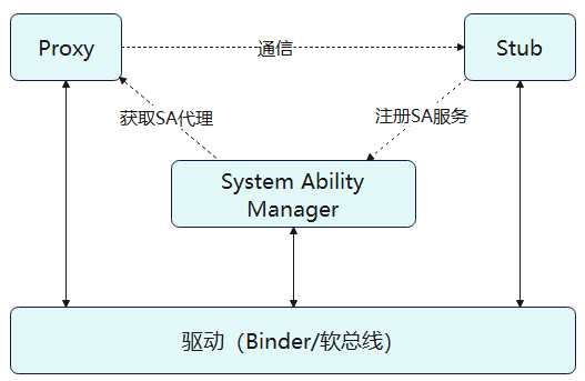 IPC&RPC通信机制