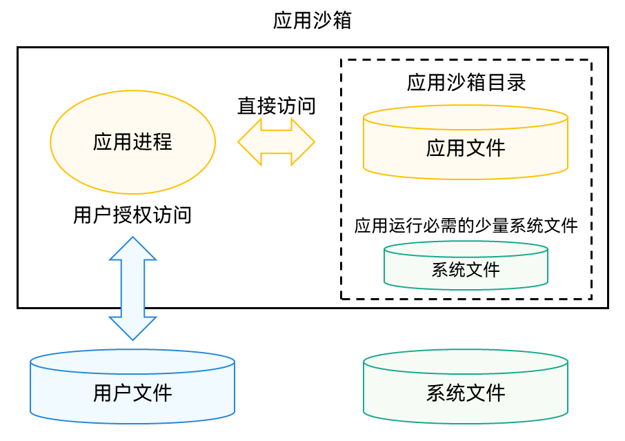 Application sandbox file access relationship