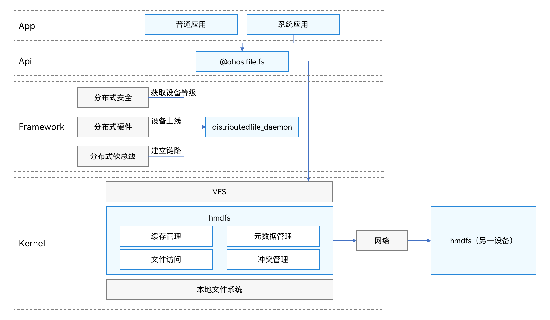 Distributed File System Architecture
