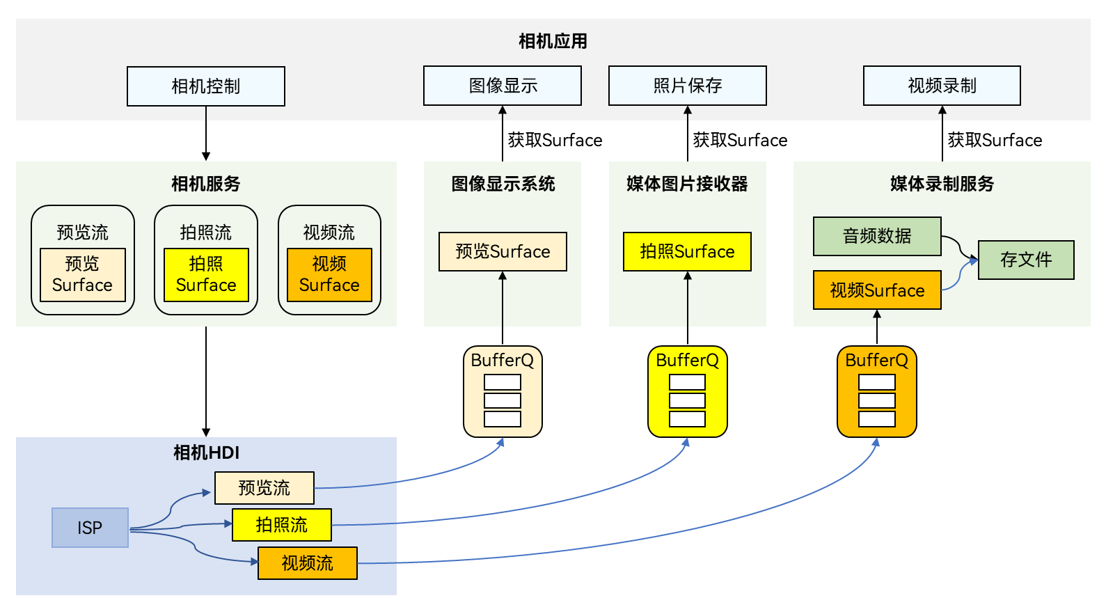 Camera Development Model