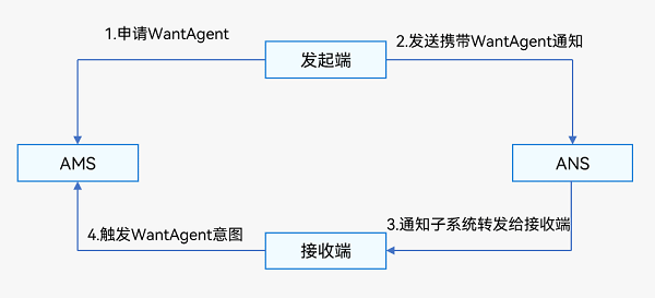 notification-with-wantagent