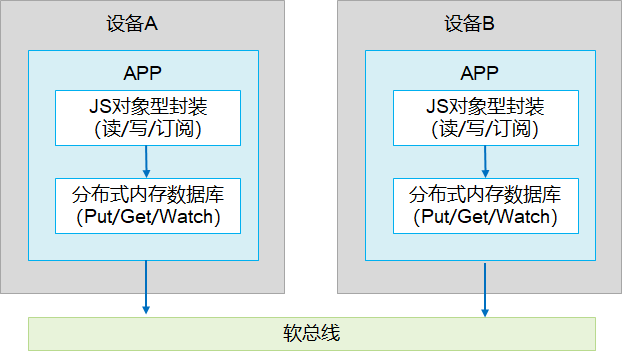 how-distributedobject-works