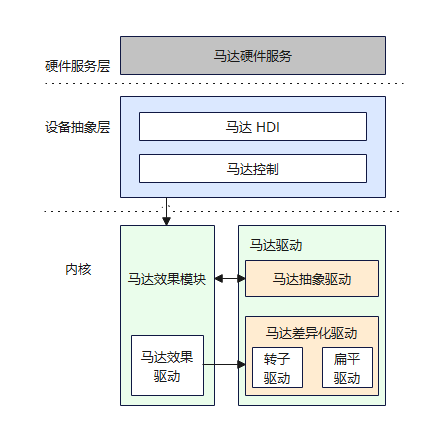 Vibrator驱动模型图