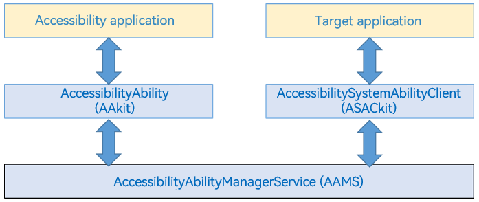 AccessibilityFramework