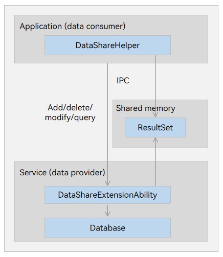 dataShare