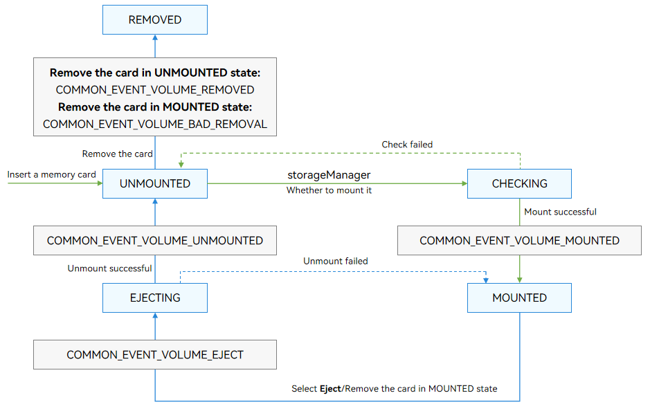 External storage device management