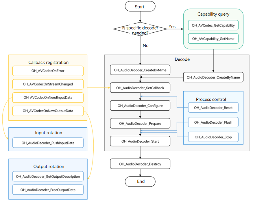 Call relationship of audio decoding