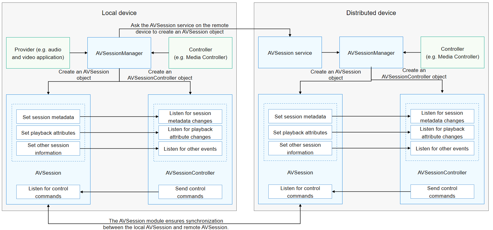 Distributed AVSession Interaction Process