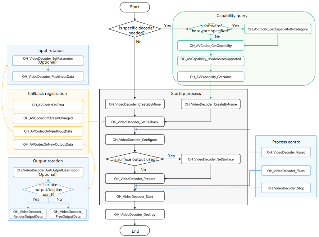 Call relationship of video decoding