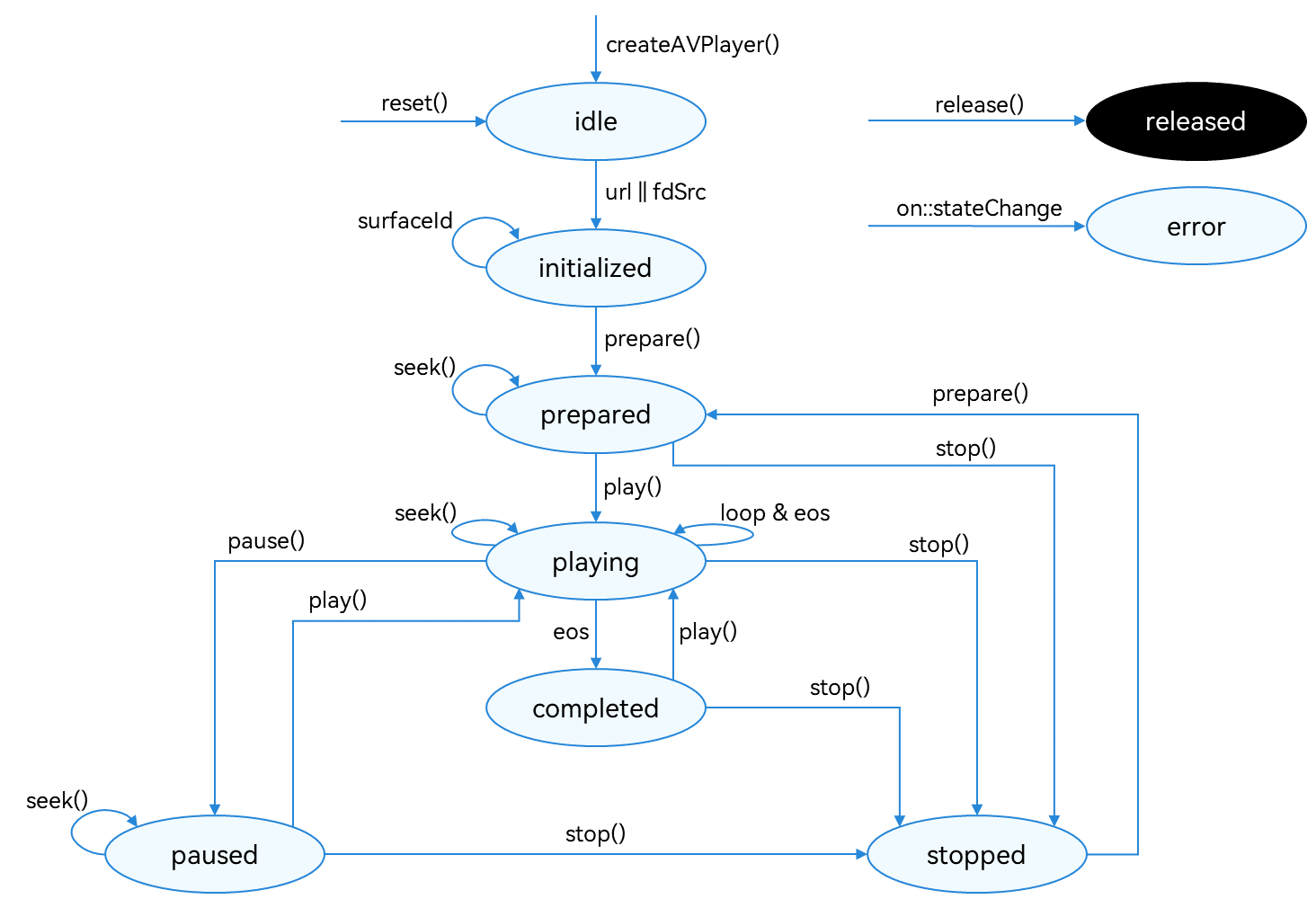 Playback state change