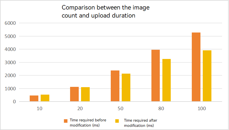 Comparison between the image count and upload duration