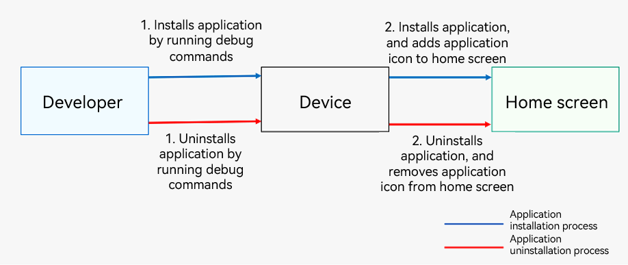 hap-intall-uninstall