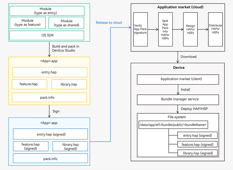 hap-release